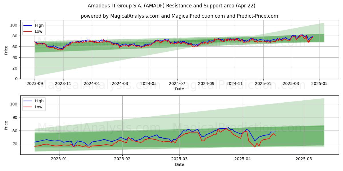  Amadeus IT Group S.A. (AMADF) Support and Resistance area (22 Apr) 