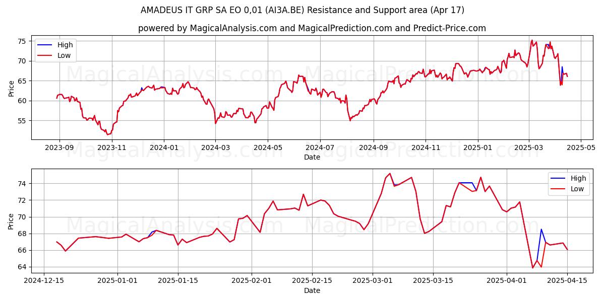  AMADEUS IT GRP SA EO 0,01 (AI3A.BE) Support and Resistance area (17 Apr) 