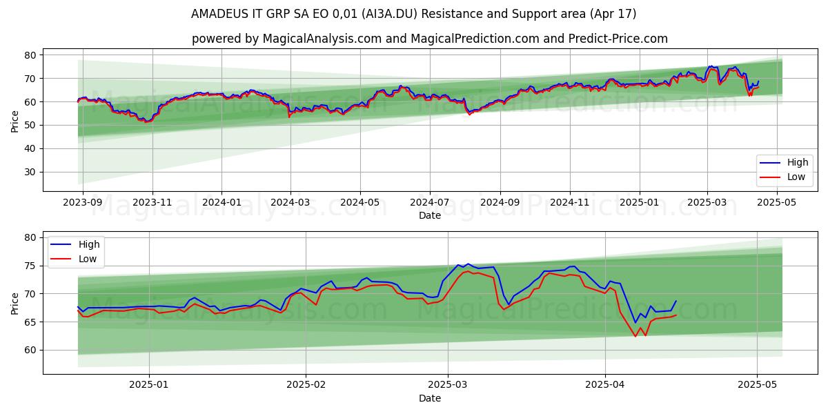  AMADEUS IT GRP SA EO 0,01 (AI3A.DU) Support and Resistance area (17 Apr) 
