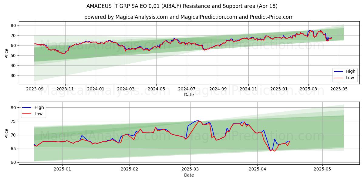  AMADEUS IT GRP SA EO 0,01 (AI3A.F) Support and Resistance area (18 Apr) 