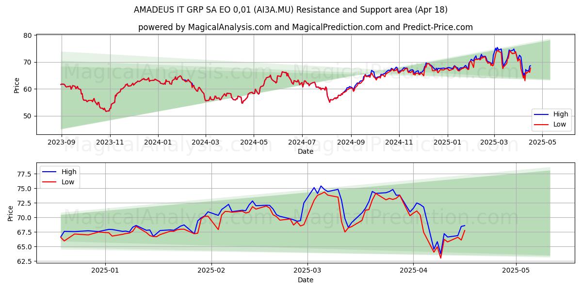  AMADEUS IT GRP SA EO 0,01 (AI3A.MU) Support and Resistance area (18 Apr) 