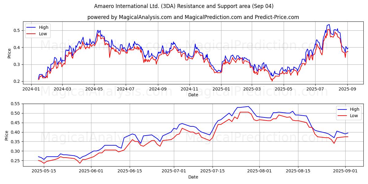  Amaero International Ltd. (3DA) Support and Resistance area (03 Sep) 