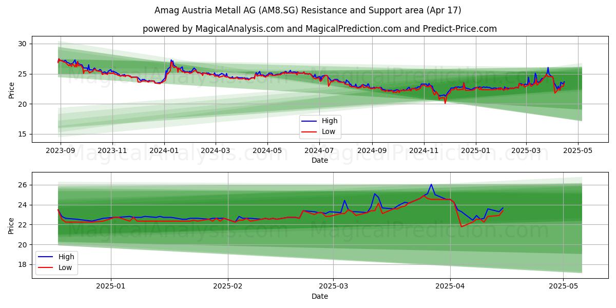  Amag Austria Metall AG (AM8.SG) Support and Resistance area (17 Apr) 