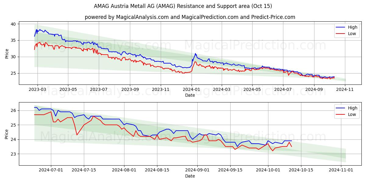  AMAG Austria Metall AG (AMAG) Support and Resistance area (15 Oct) 