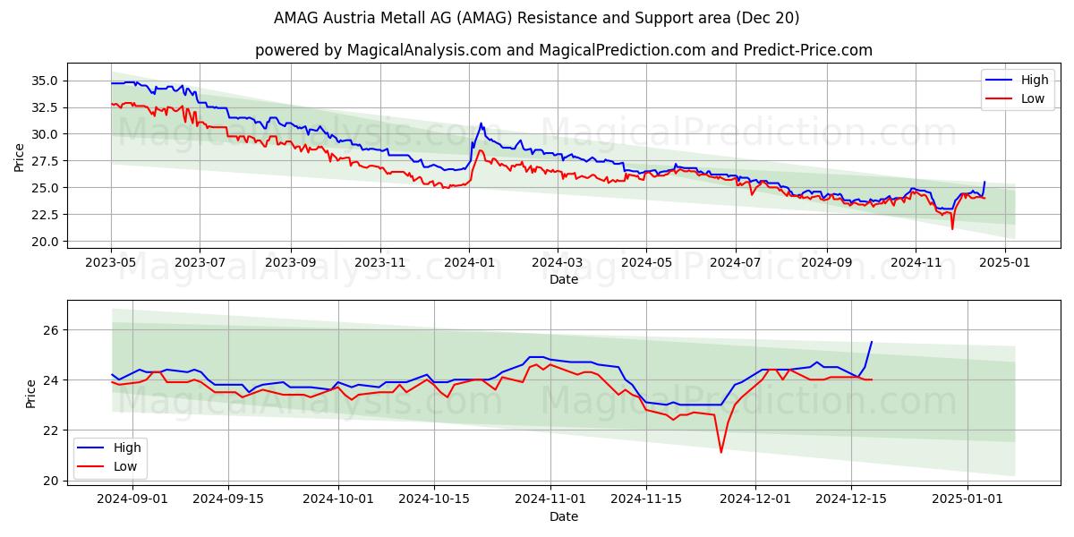  AMAG Austria Metall AG (AMAG) Support and Resistance area (20 Dec) 