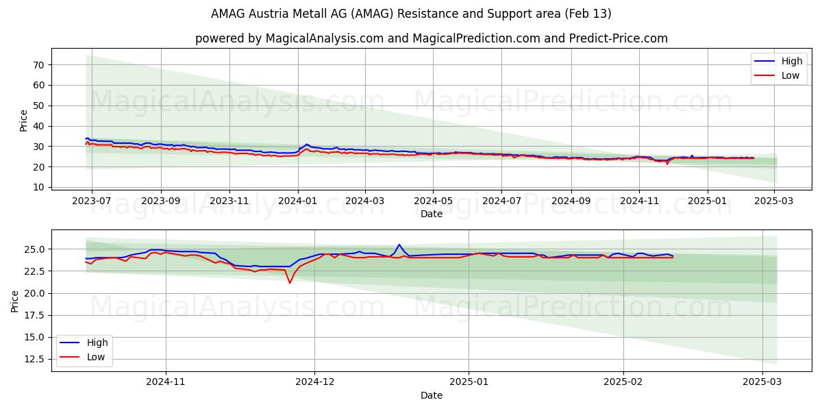  AMAG Austria Metall AG (AMAG) Support and Resistance area (04 Feb) 