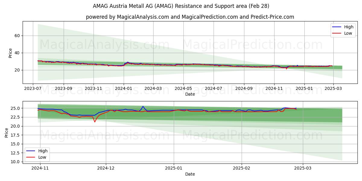  AMAG Austria Metall AG (AMAG) Support and Resistance area (28 Feb) 