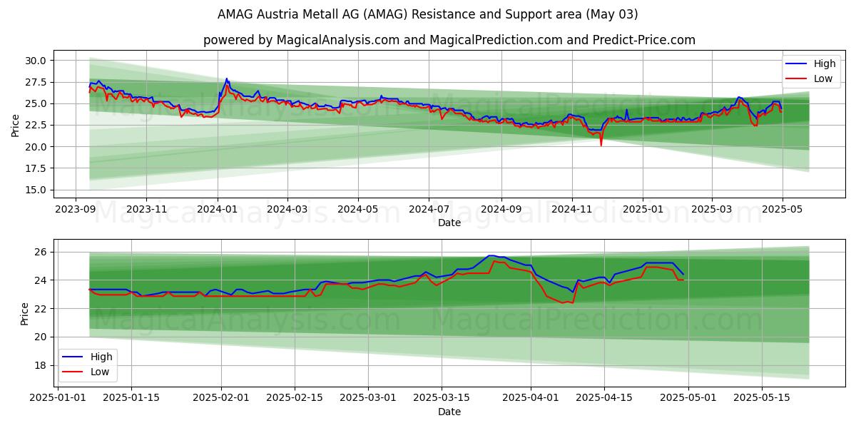 AMAG Austria Metall AG (AMAG) Support and Resistance area (03 May) AMAG Austria Metall AG (AMAG) Support and Resistance area (03 May)