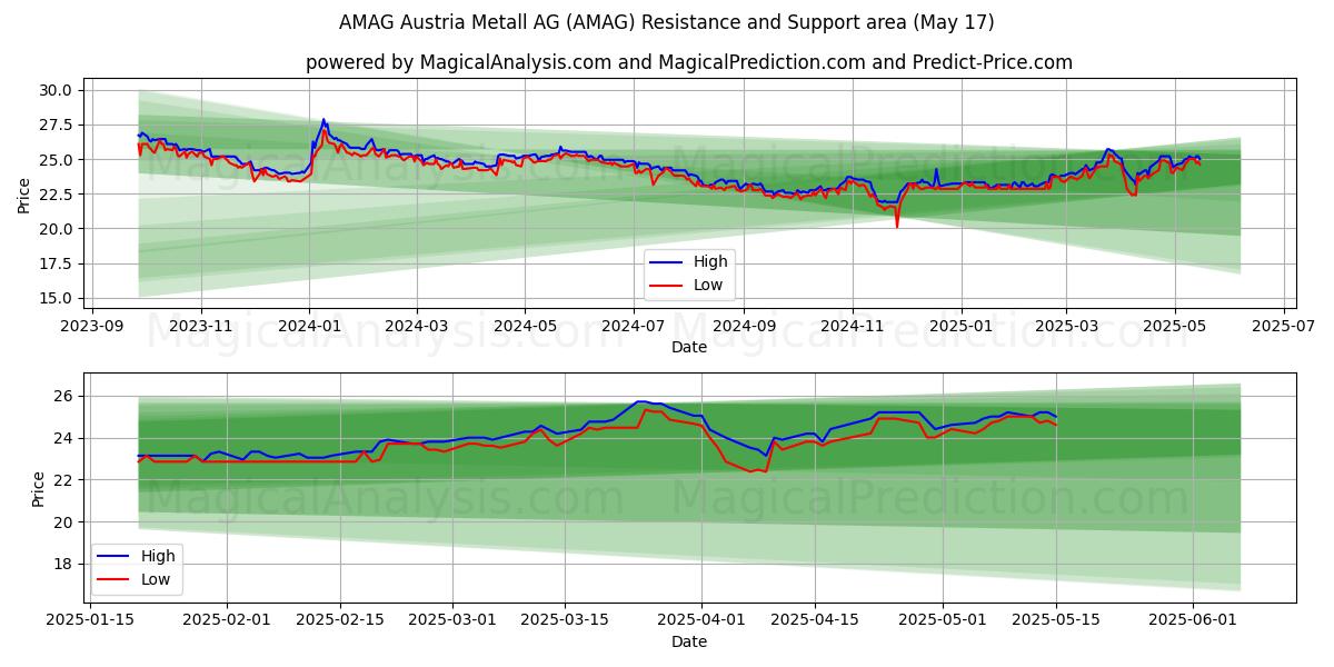  AMAG Austria Metall AG (AMAG) Support and Resistance area (17 May) 