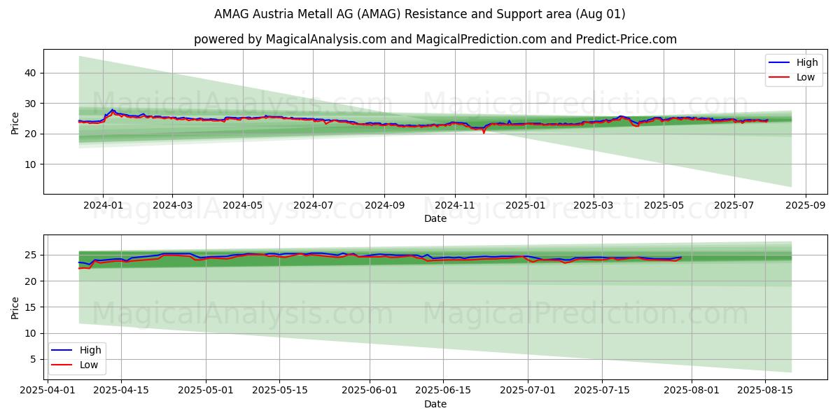  AMAG Austria Metall AG (AMAG) Support and Resistance area (30 Jul) 