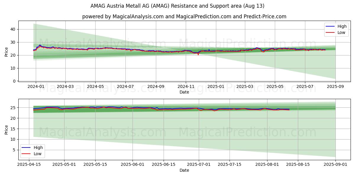  AMAG Austria Metall AG (AMAG) Support and Resistance area (12 Aug) 