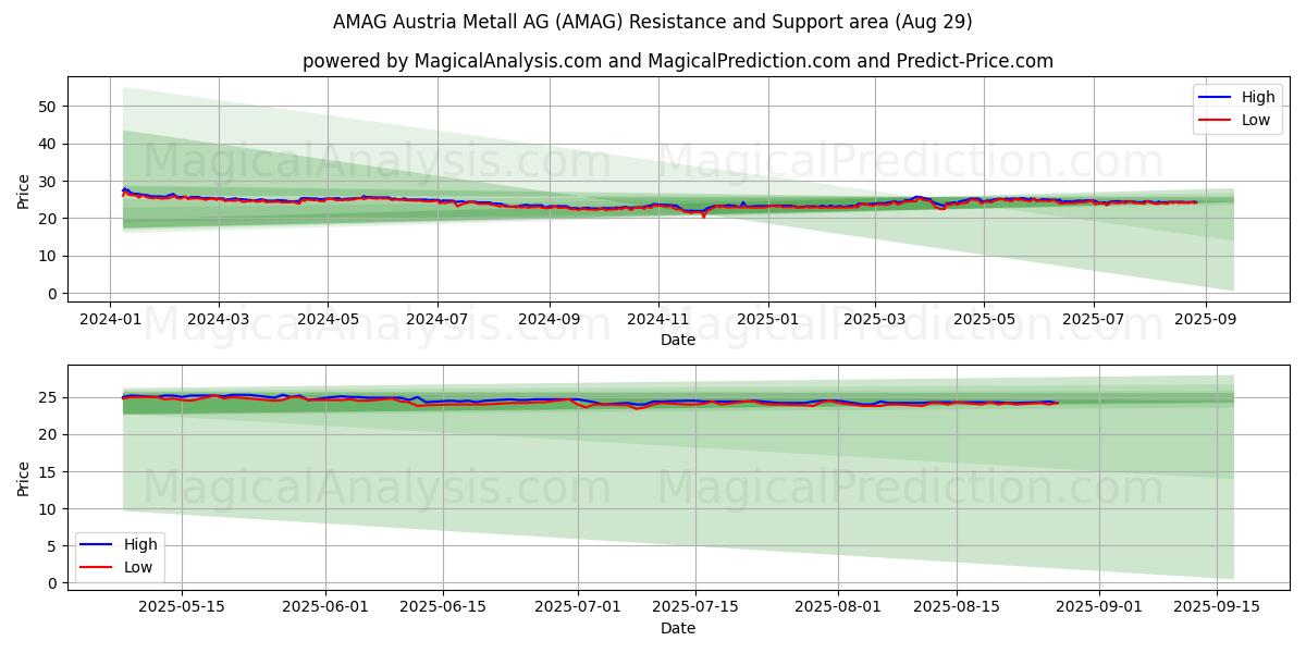  AMAG Austria Metall AG (AMAG) Support and Resistance area (28 Aug) 