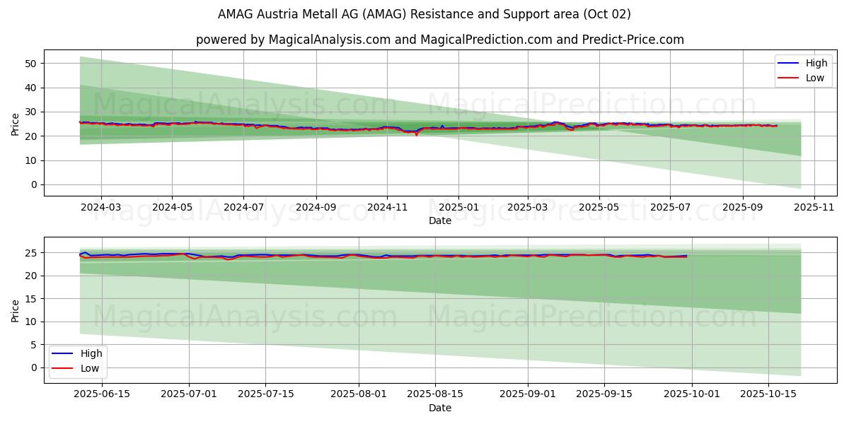  AMAG Austria Metall AG (AMAG) Support and Resistance area (26 Sep) 