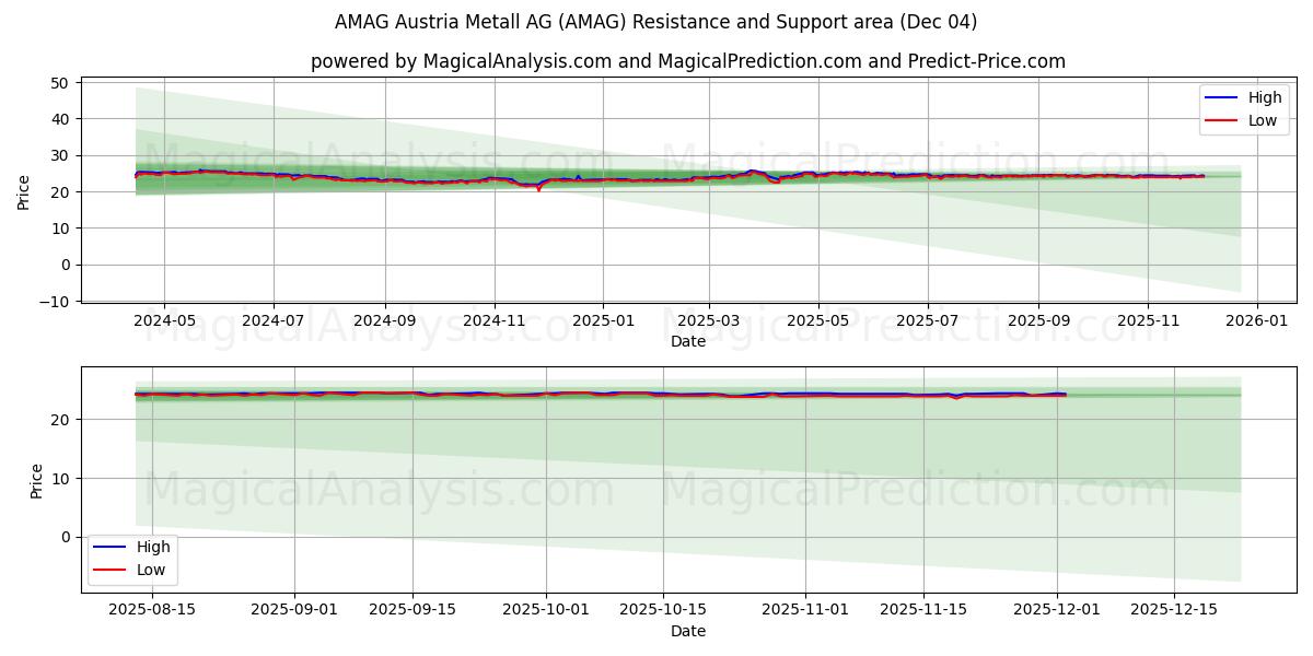  AMAG Austria Metall AG (AMAG) Support and Resistance area (03 Dec) 