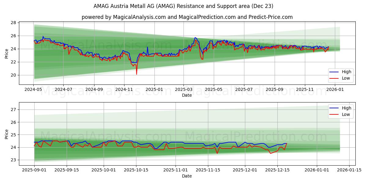  AMAG Austria Metall AG (AMAG) Support and Resistance area (22 Dec) 