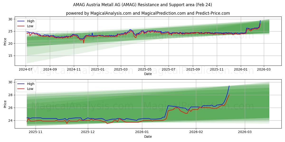  AMAG Austria Metall AG (AMAG) Support and Resistance area (23 Feb) 