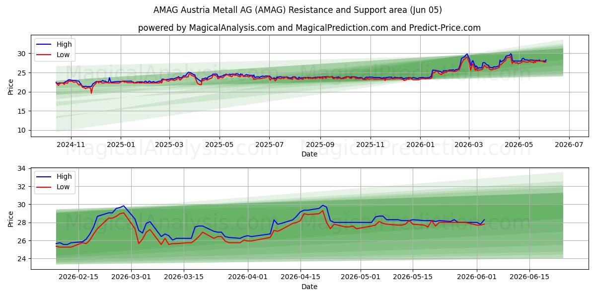  AMAG Austria Metall AG (AMAG) Support and Resistance area (01 Jun) 