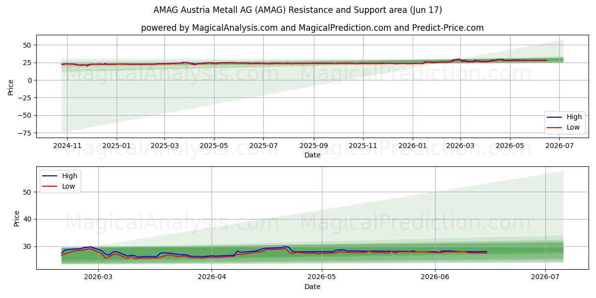  AMAG Austria Metall AG (AMAG) Support and Resistance area (09 Jun) 