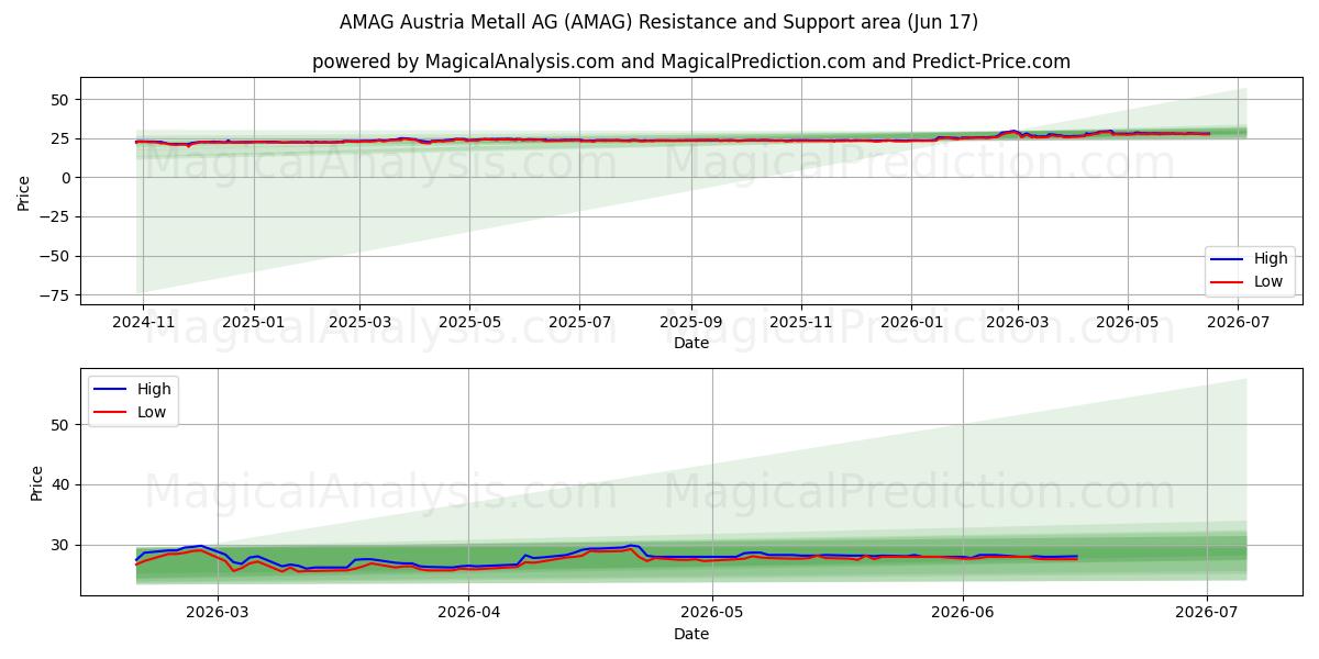  AMAG Austria Metall AG (AMAG) Support and Resistance area (16 Jun) 