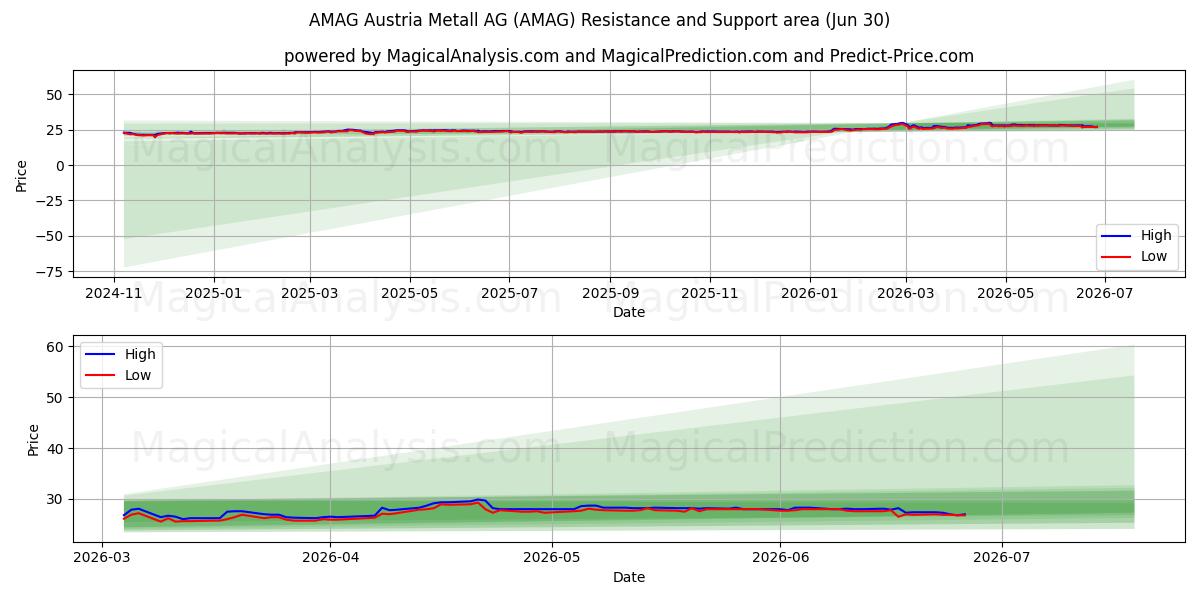 AMAG Austria Metall AG (AMAG) Support and Resistance area (29 Jun) 
