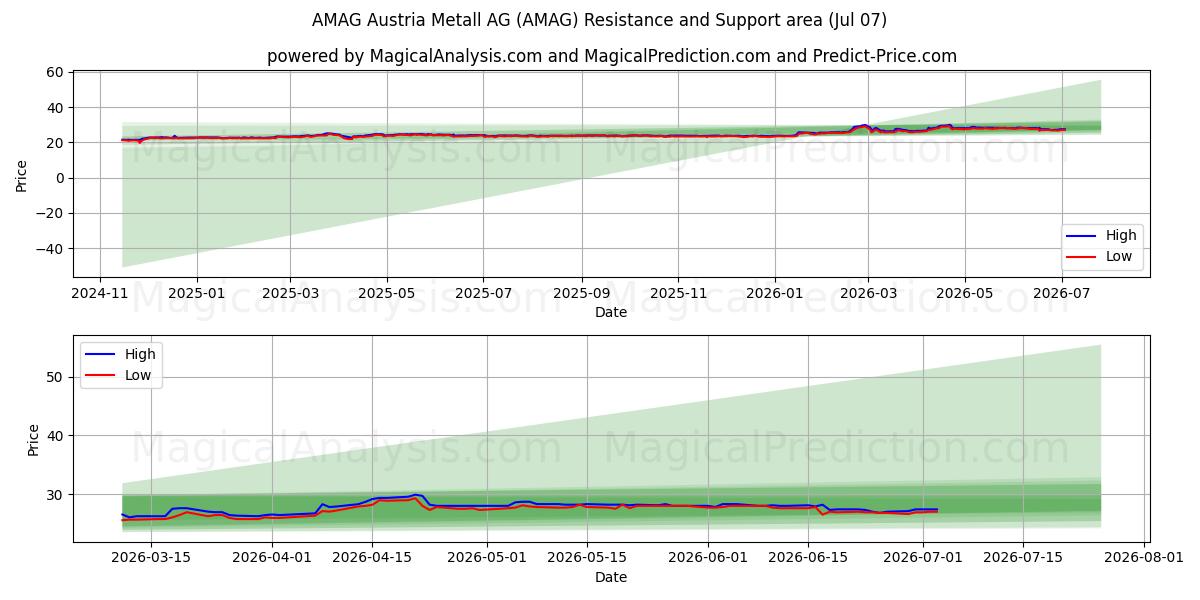  AMAG Austria Metall AG (AMAG) Support and Resistance area (06 Jul) 