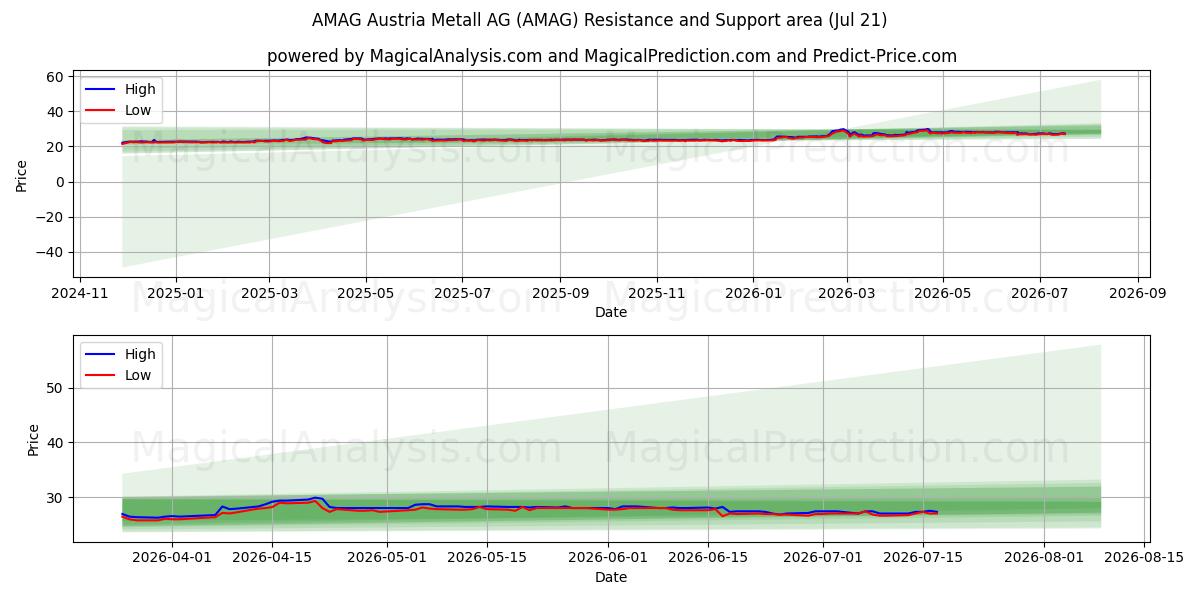 AMAG Austria Metall AG (AMAG) Support and Resistance area (17 Jul) 