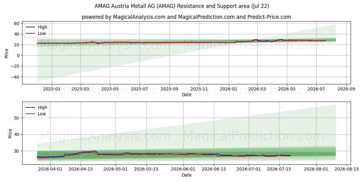  AMAG Austria Metall AG (AMAG) Support and Resistance area (21 Jul) 