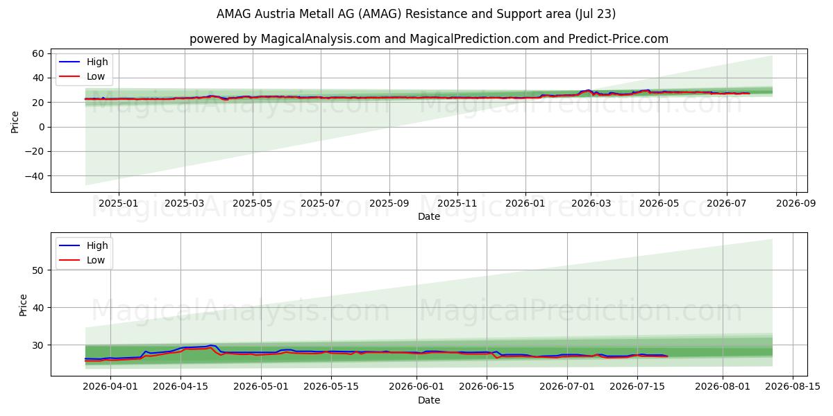  AMAG Austria Metall AG (AMAG) Support and Resistance area (22 Jul) 