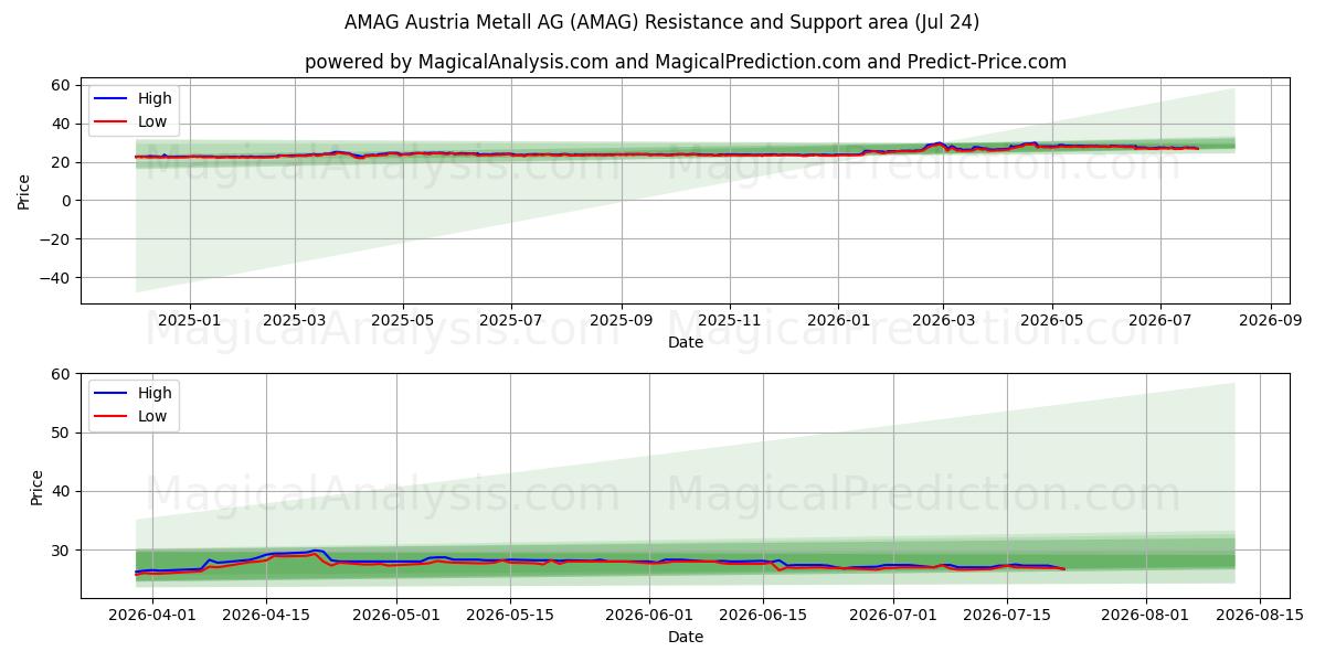 AMAG Austria Metall AG (AMAG) Support and Resistance area (23 Jul) 