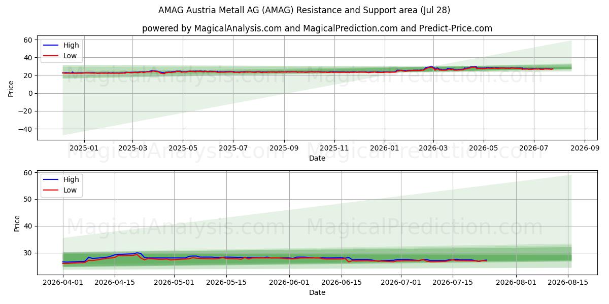  AMAG Austria Metall AG (AMAG) Support and Resistance area (27 Jul) 