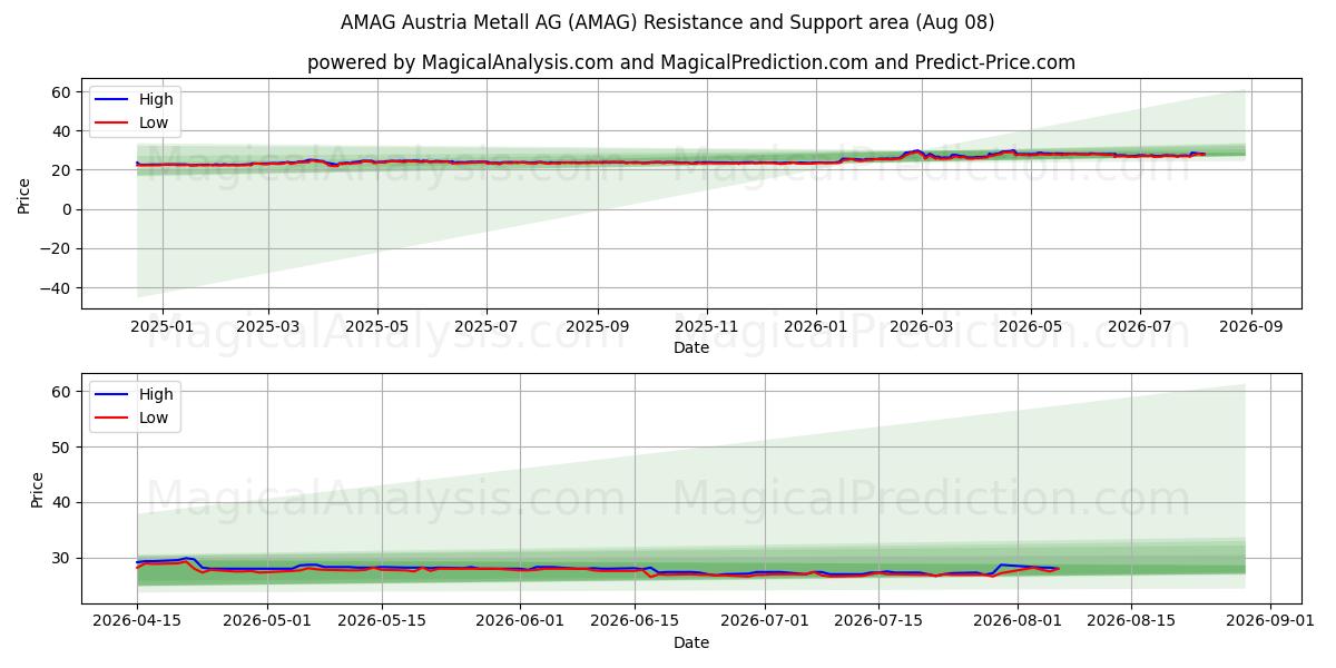  AMAG Austria Metall AG (AMAG) Support and Resistance area (07 Aug) 