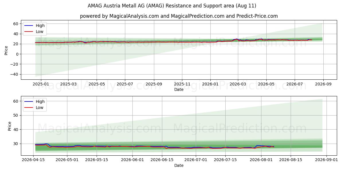  AMAG Austria Metall AG (AMAG) Support and Resistance area (10 Aug) 