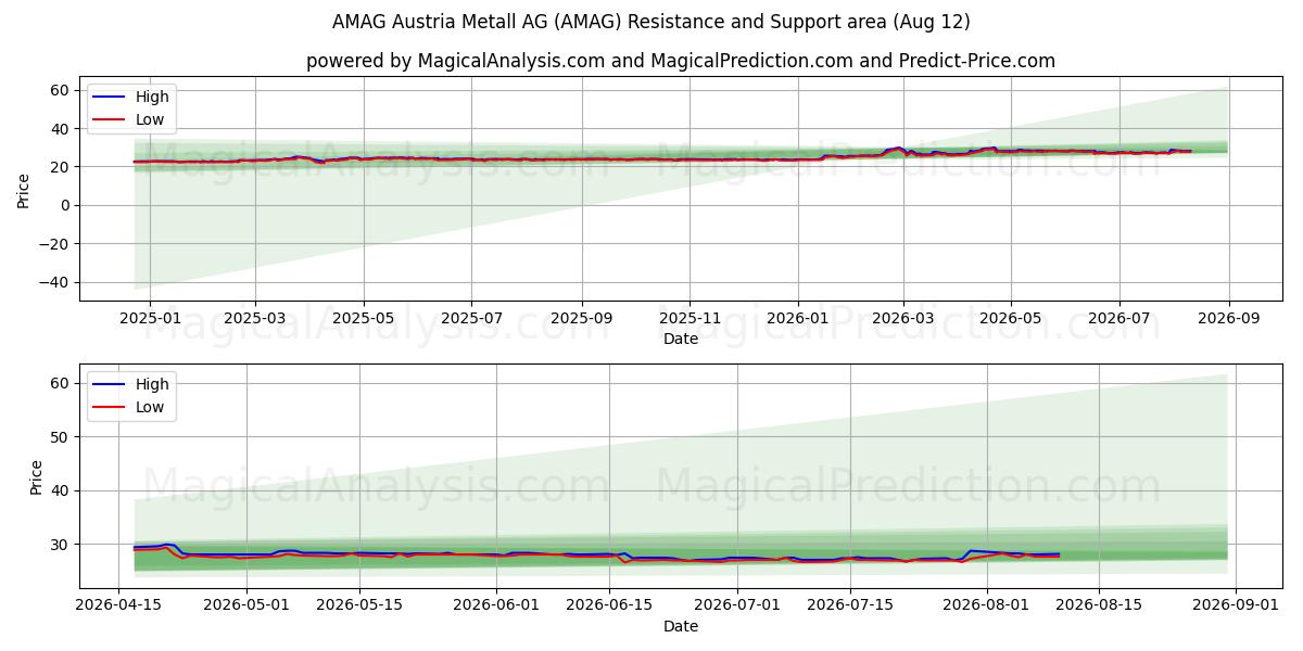  AMAG Austria Metall AG (AMAG) Support and Resistance area (11 Aug) 