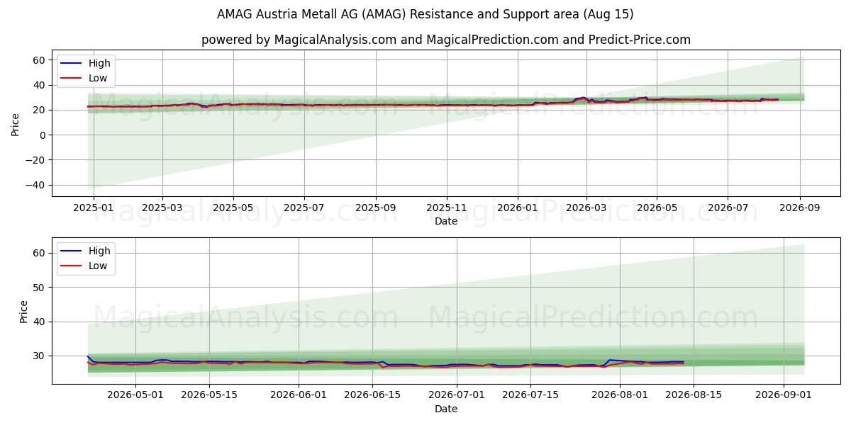  AMAG Austria Metall AG (AMAG) Support and Resistance area (14 Aug) 