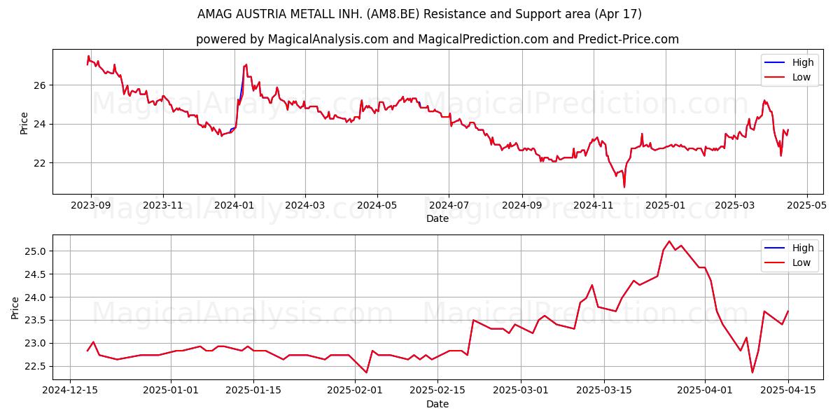  AMAG AUSTRIA METALL INH. (AM8.BE) Support and Resistance area (17 Apr) 