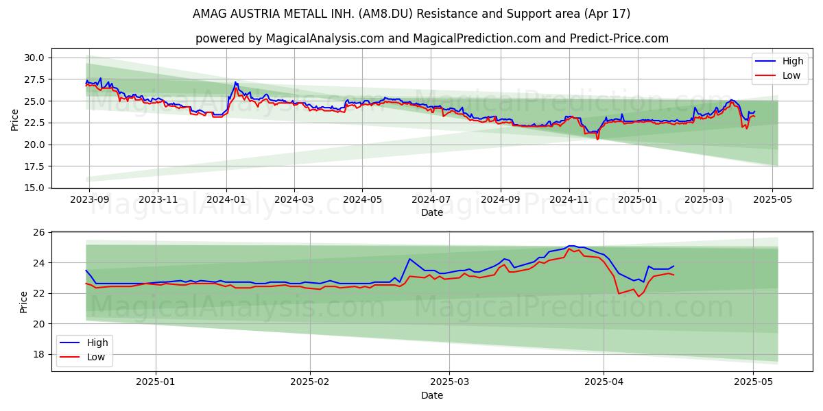  AMAG AUSTRIA METALL INH. (AM8.DU) Support and Resistance area (17 Apr) 