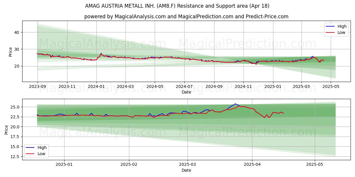  AMAG AUSTRIA METALL INH. (AM8.F) Support and Resistance area (18 Apr) 