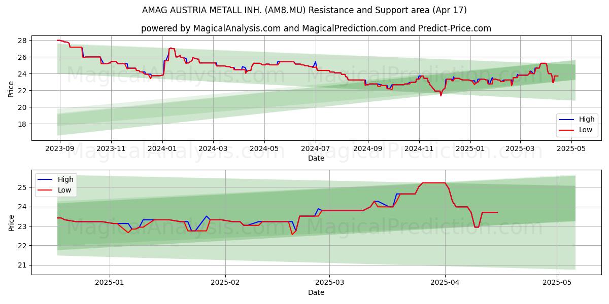  AMAG AUSTRIA METALL INH. (AM8.MU) Support and Resistance area (17 Apr) 