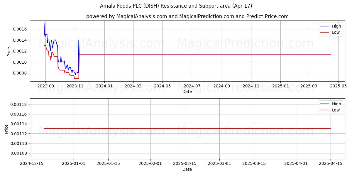  Amala Foods PLC (DISH) Support and Resistance area (17 Apr) 