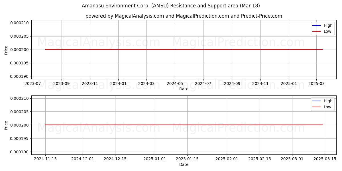  Amanasu Environment Corp. (AMSU) Support and Resistance area (18 Mar) 