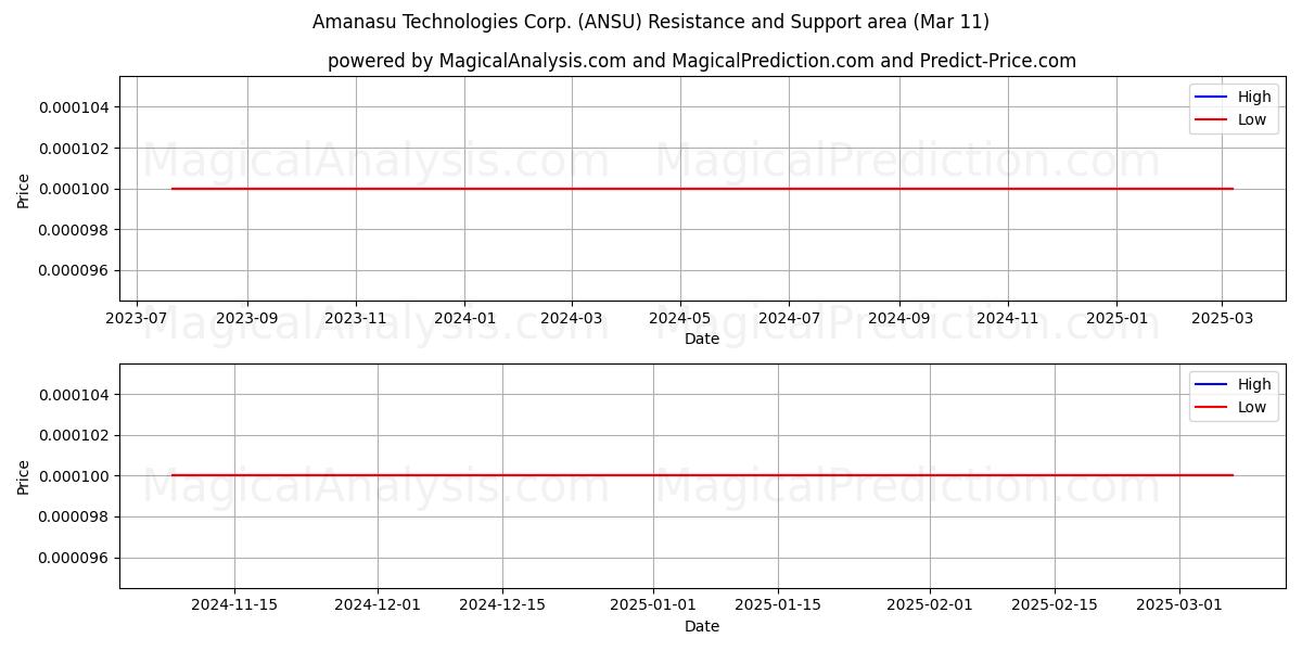  Amanasu Technologies Corp. (ANSU) Support and Resistance area (11 Mar) 