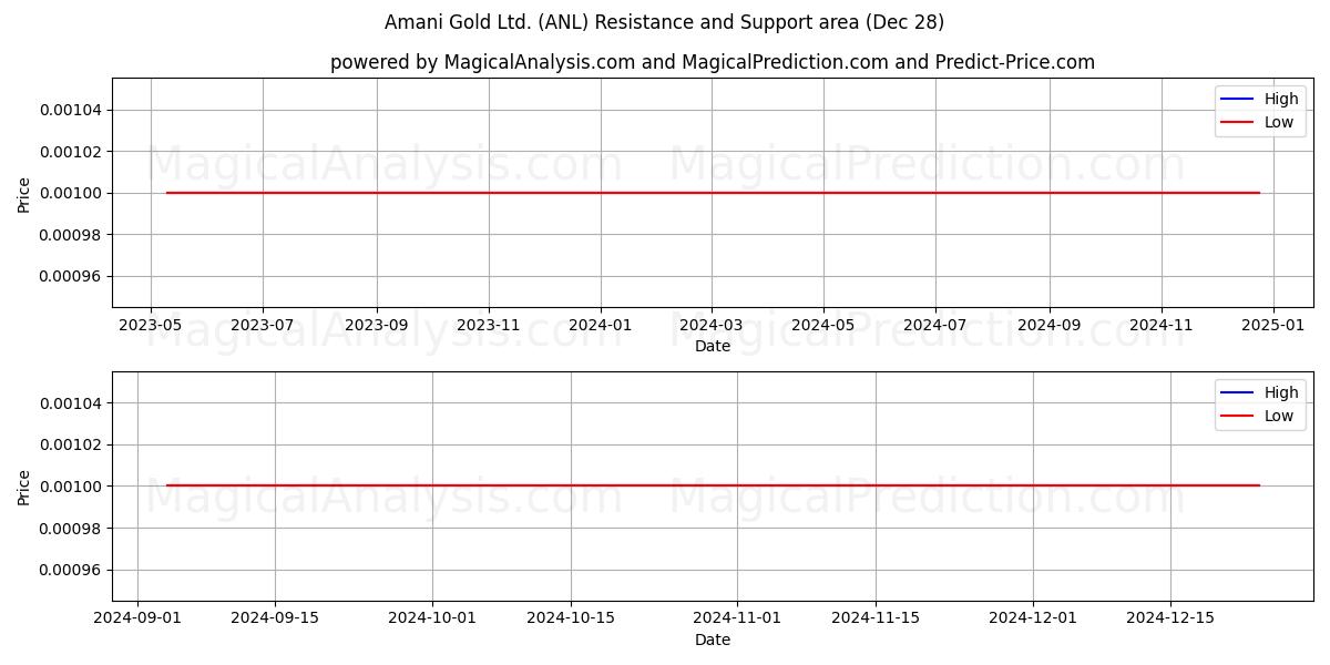  Amani Gold Ltd. (ANL) Support and Resistance area (28 Dec) 