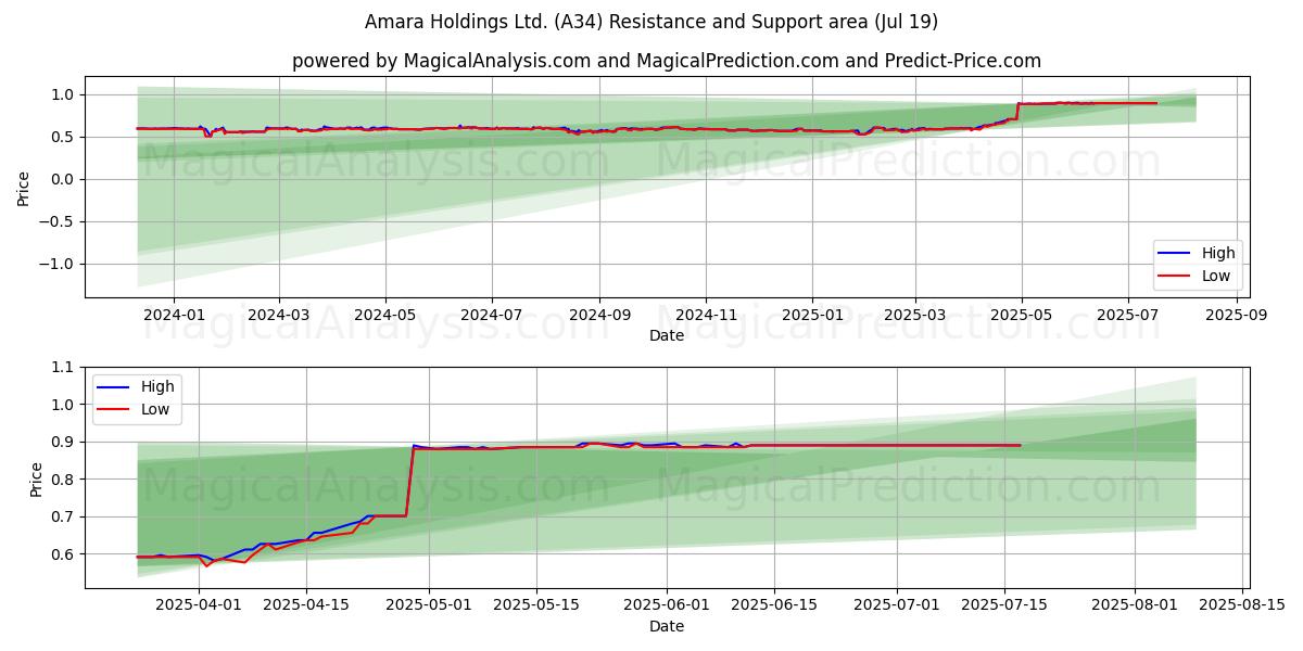  Amara Holdings Ltd. (A34) Support and Resistance area (18 Jul) 