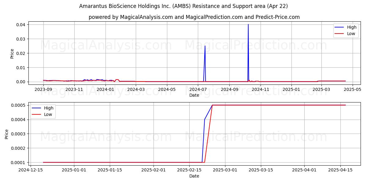  Amarantus BioScience Holdings Inc. (AMBS) Support and Resistance area (22 Apr) 