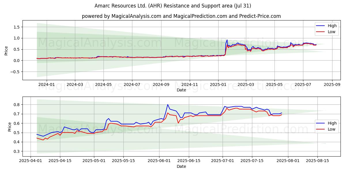  Amarc Resources Ltd. (AHR) Support and Resistance area (30 Jul) 