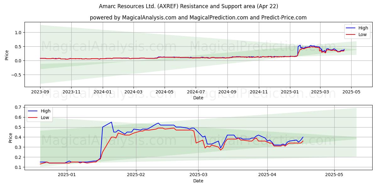  Amarc Resources Ltd. (AXREF) Support and Resistance area (22 Apr) 