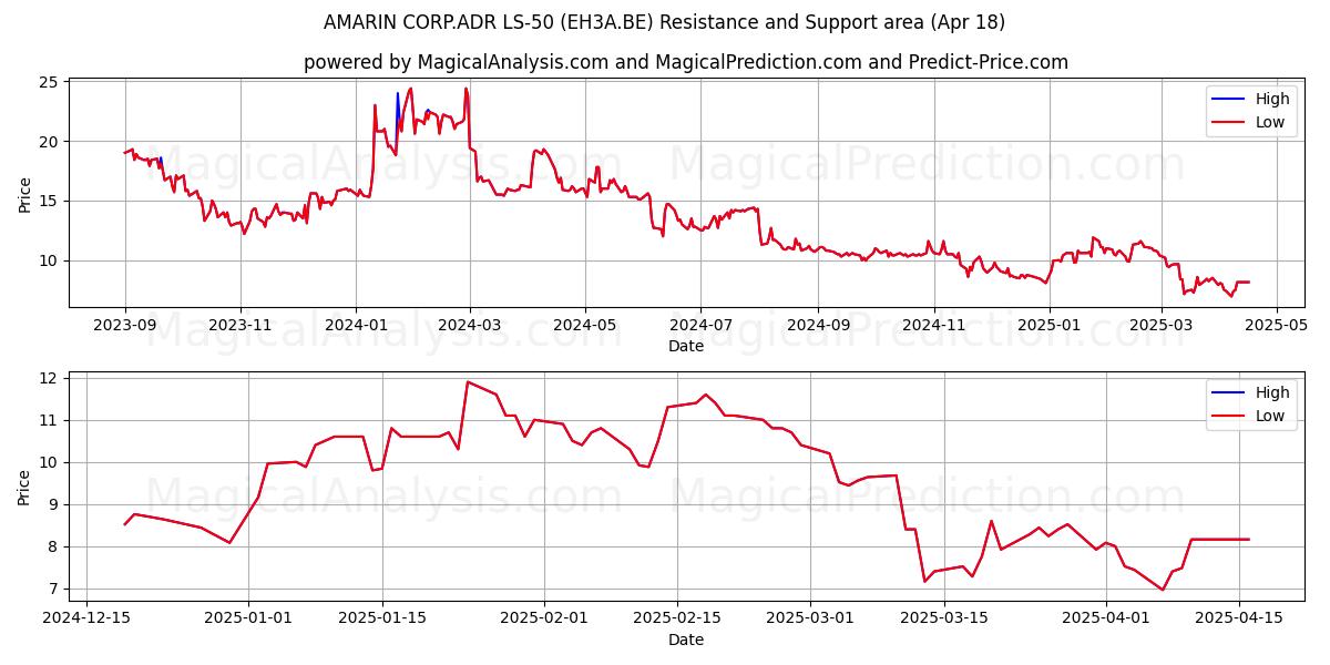 AMARIN CORP.ADR LS-50 (EH3A.BE) Support and Resistance area (18 Apr) 