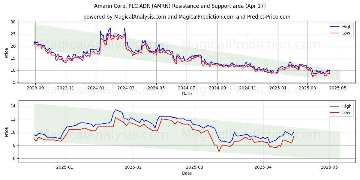  Amarin Corp. PLC ADR (AMRN) Support and Resistance area (17 Apr) 