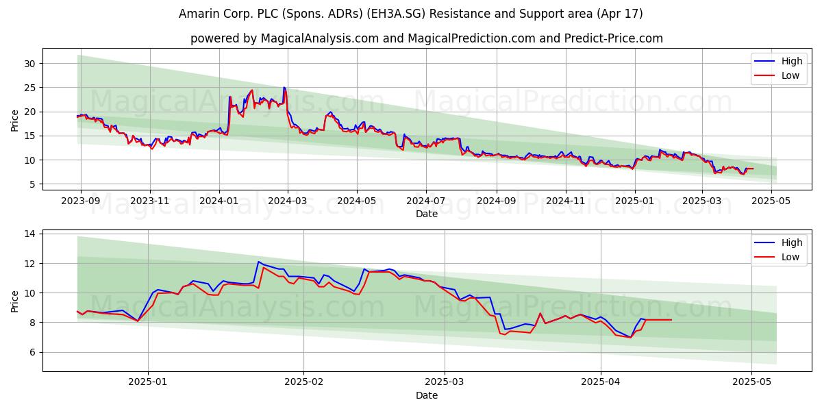  Amarin Corp. PLC (Spons. ADRs) (EH3A.SG) Support and Resistance area (17 Apr) 