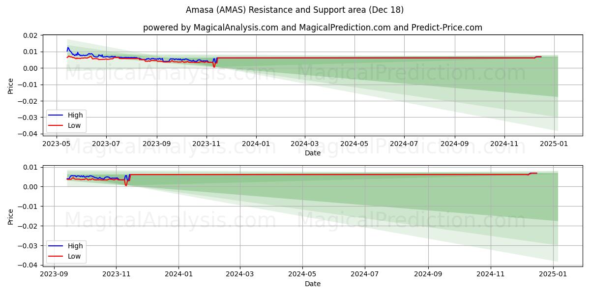 أماسا (AMAS) Support and Resistance area (18 Dec)   أماسا (AMAS) Support and Resistance area (18 Dec)
